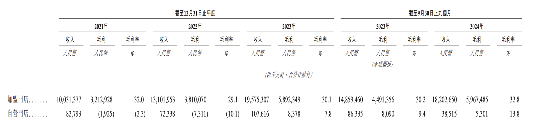 蜜雪冰城市值超千億，創(chuàng)始人兄弟身價超800億