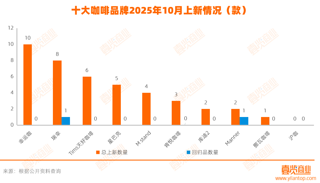 10月茶饮上新25款,咖啡上新39款