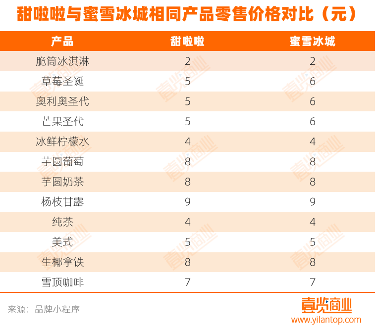 上市計劃再推3年，甜啦啦怎么了？