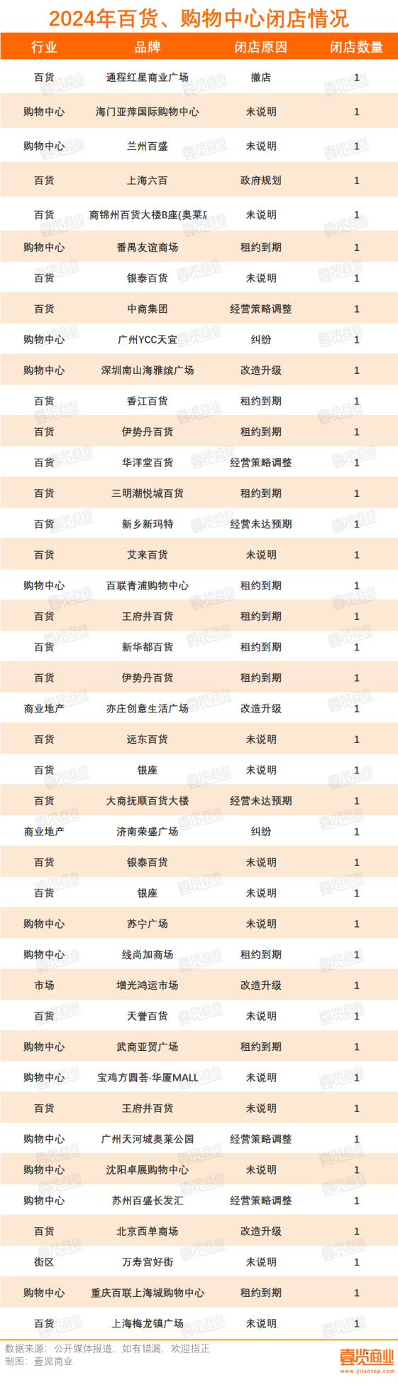 超1.2万家实体店，倒在2024年