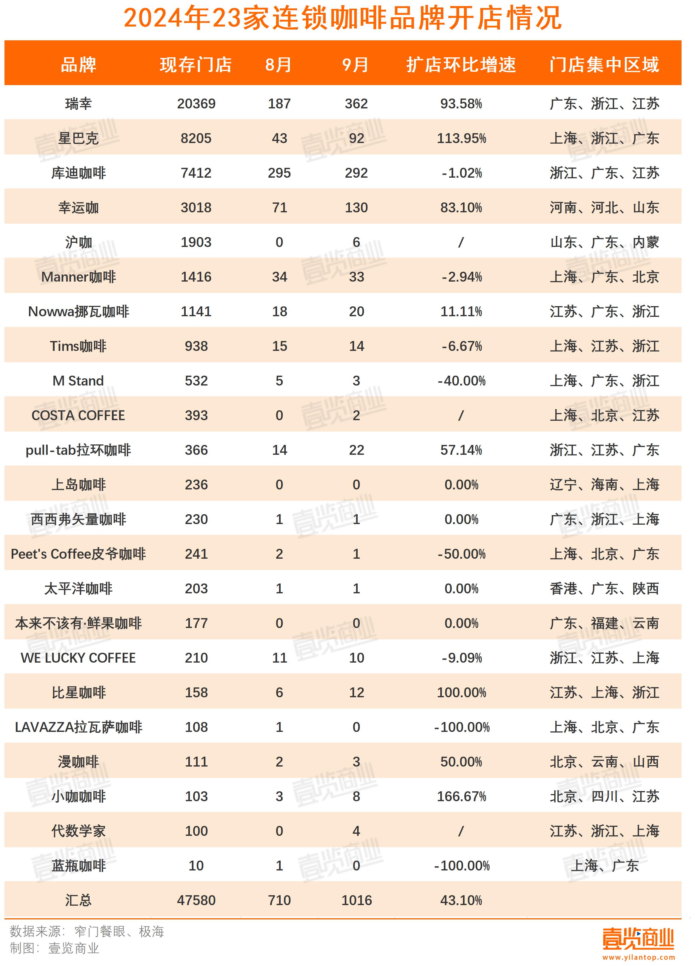 第三季度开店再下滑，咖啡市场还有什么新故事？