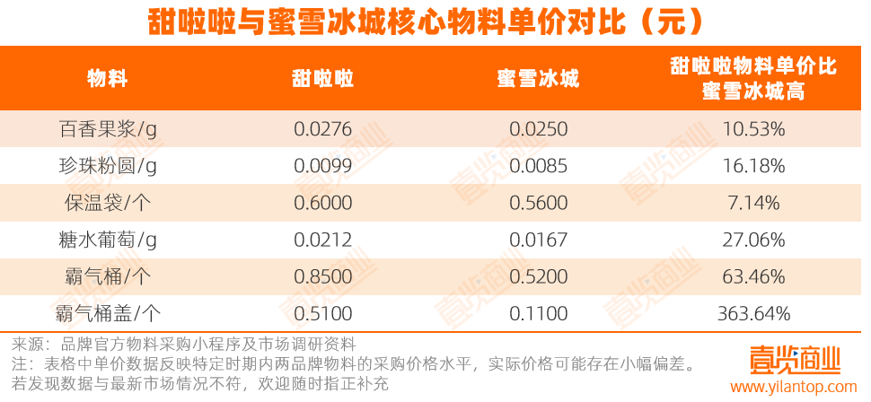 上市計劃再推3年，甜啦啦怎么了？
