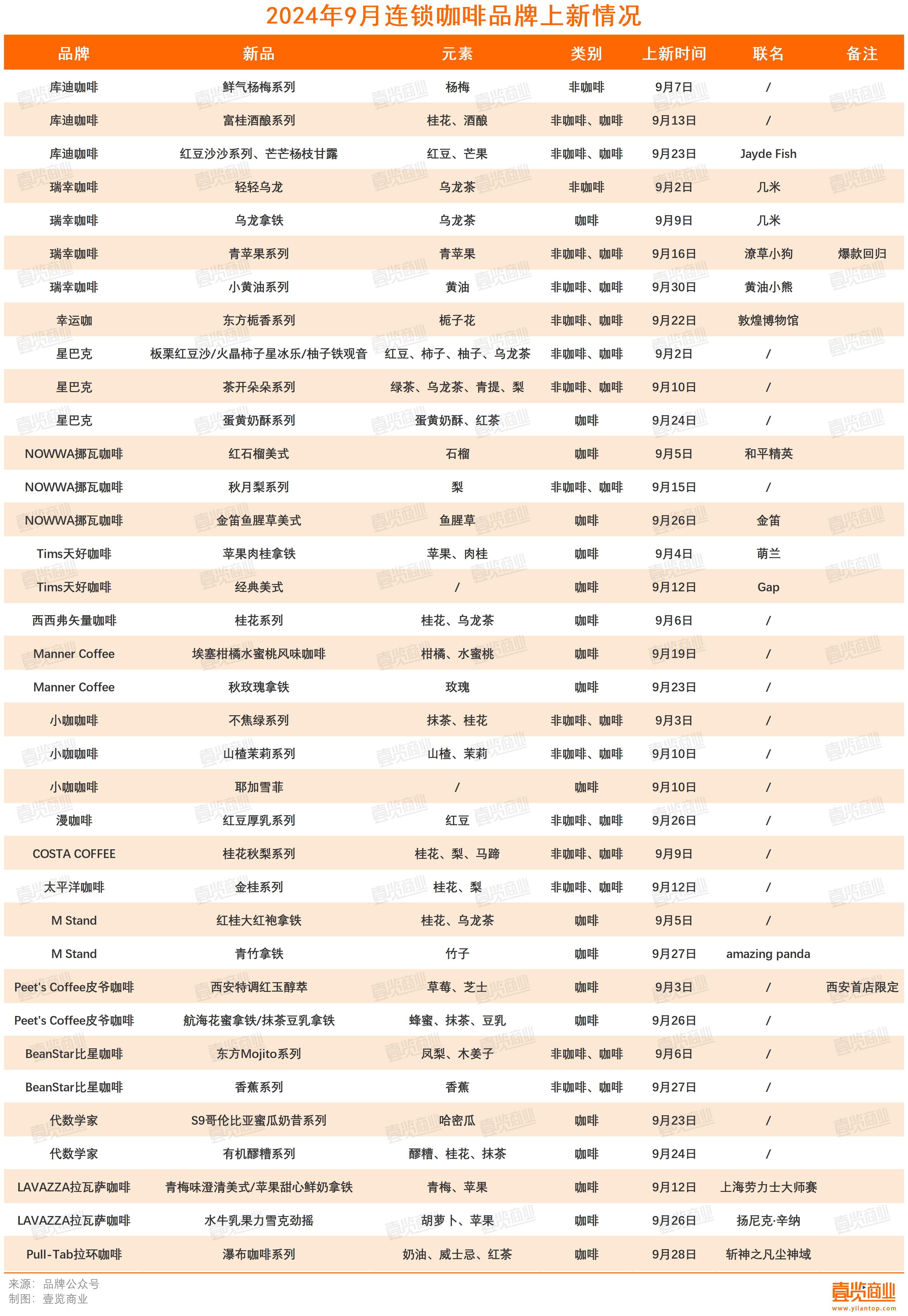 第三季度开店再下滑，咖啡市场还有什么新故事？