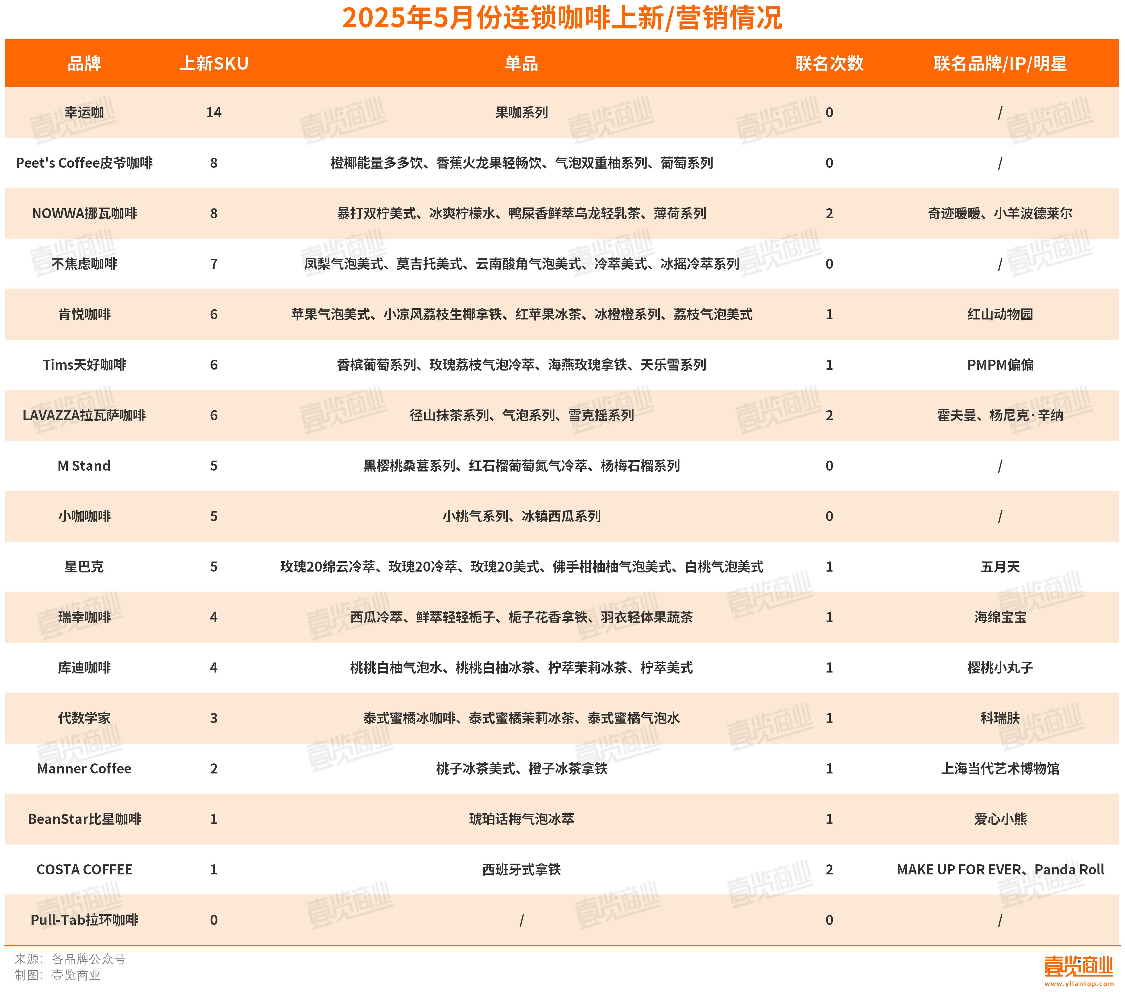 咖啡，5月开店1792家