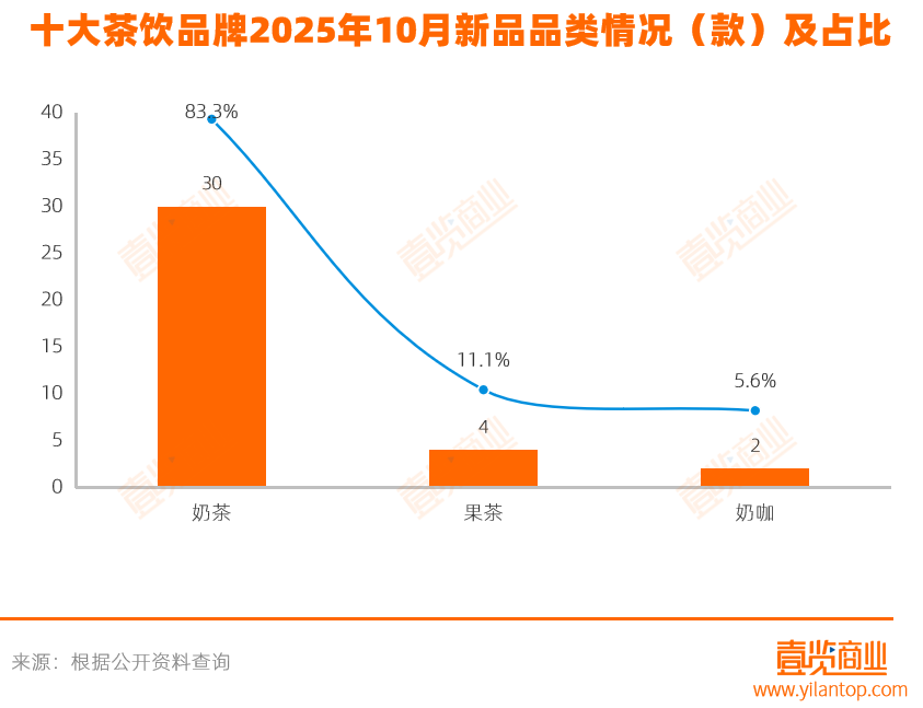 10月茶饮上新25款,咖啡上新39款