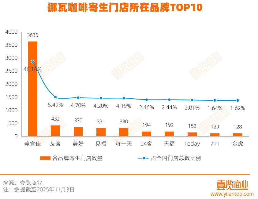 拆解挪瓦7800家店:用寄生抢规模,与便利店共舞