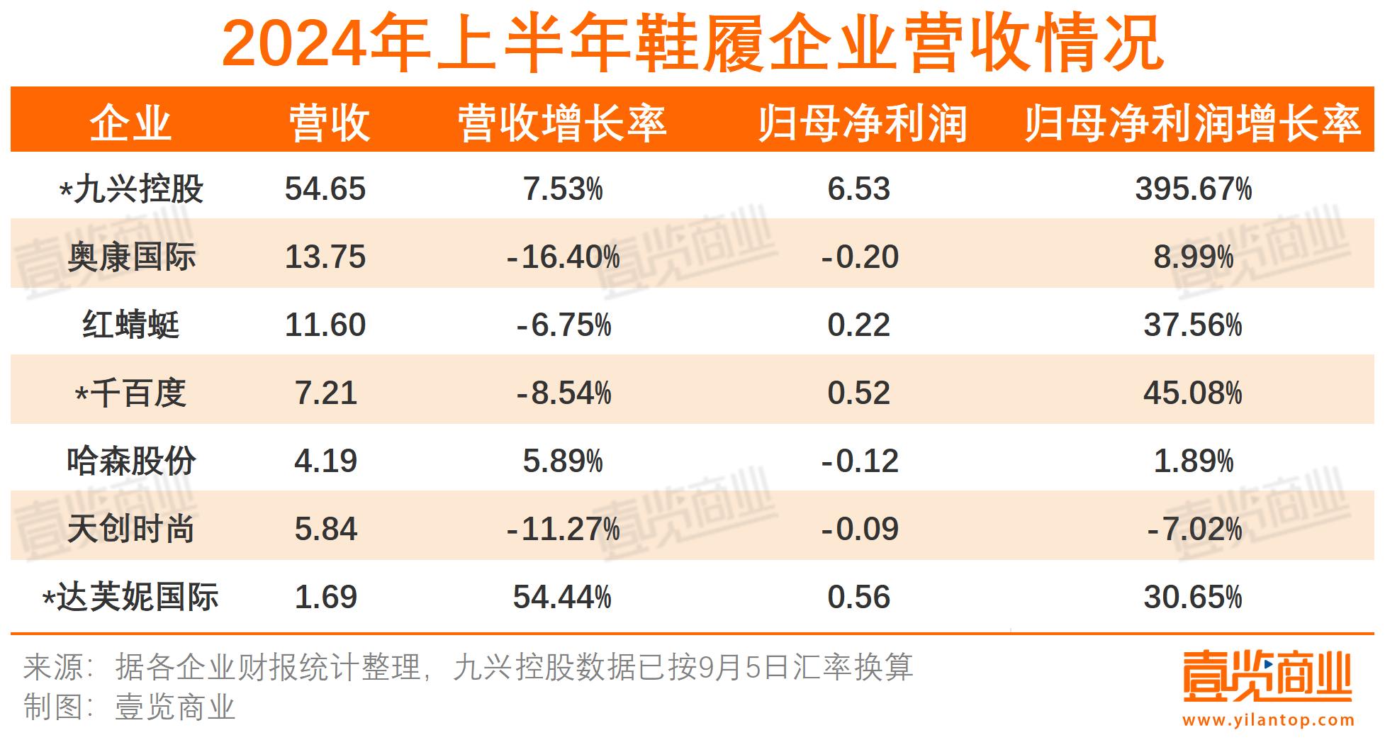 52家上市企业上半年仅增长3，消费者衣服都是去年的？