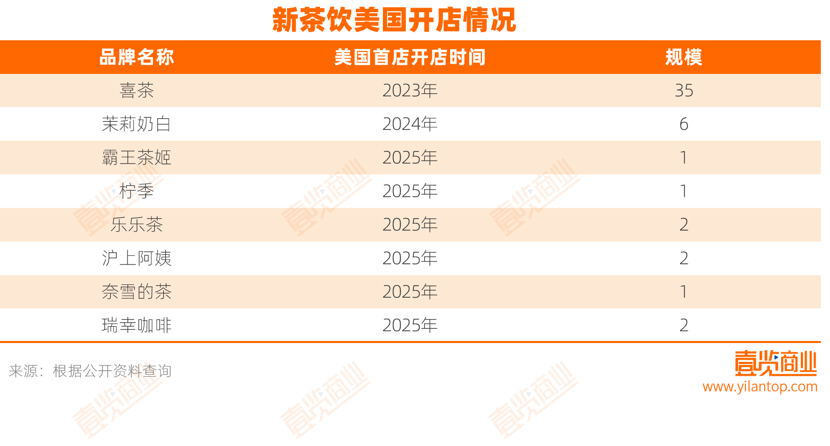 喜茶領(lǐng)跑北美新茶飲，如何搞定最難啃的市場(chǎng)？
