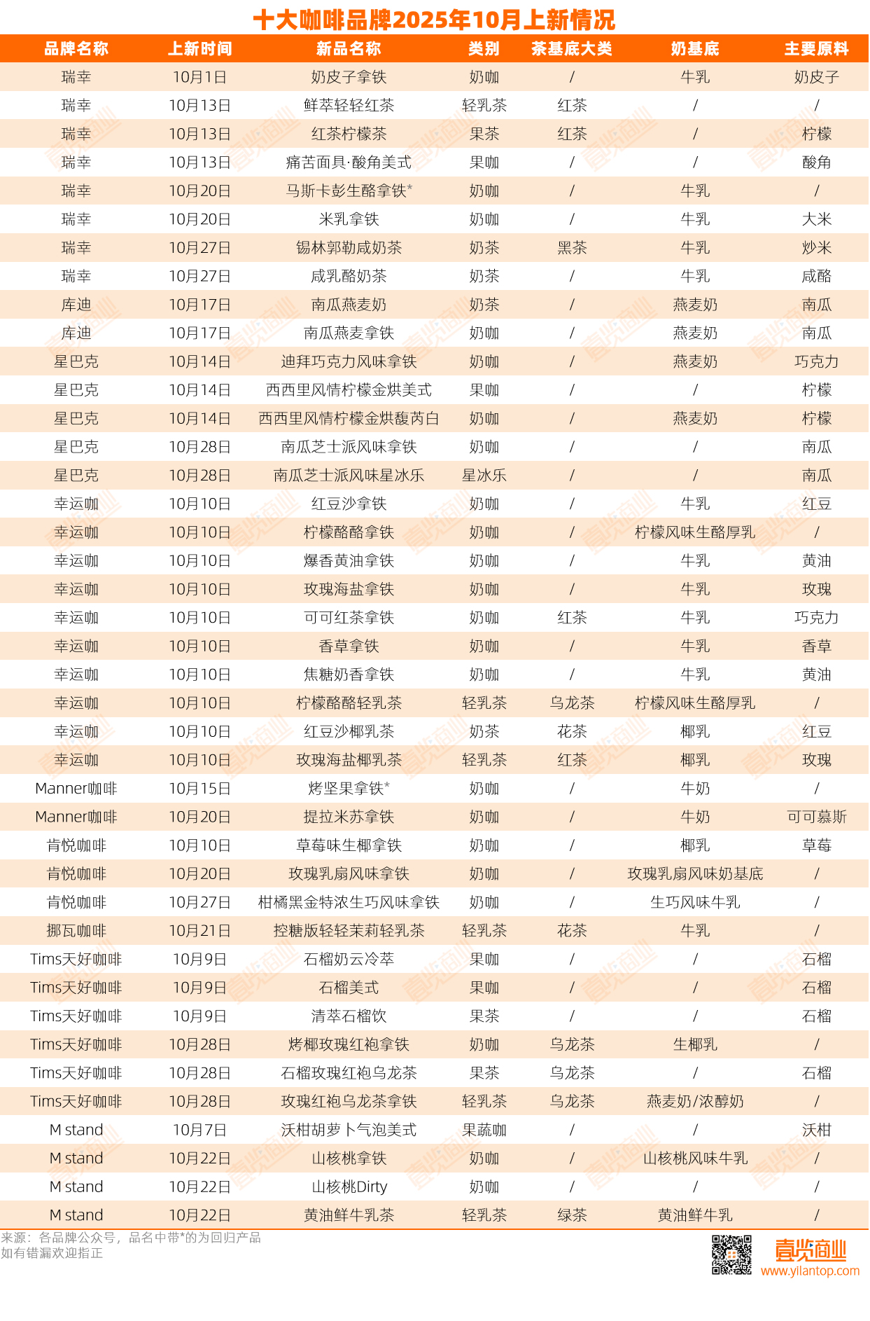 10月茶饮上新25款,咖啡上新39款
