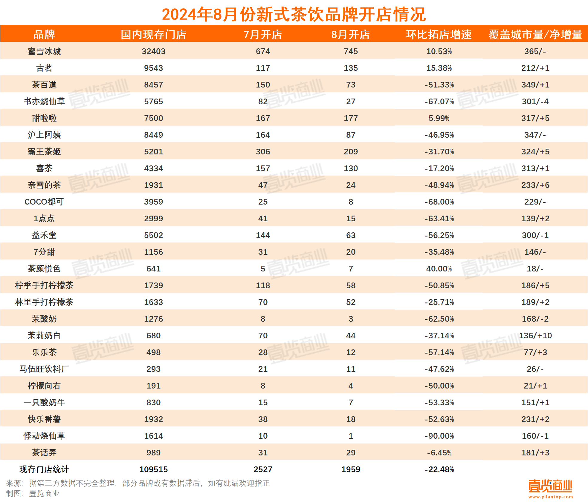 8月新茶饮开店1959家，但近3个月关了超8000家