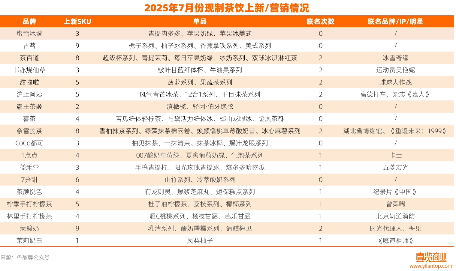 7月，新茶飲開店2597家