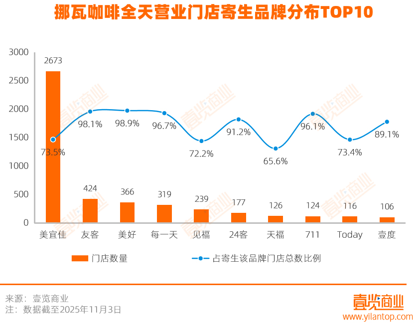 拆解挪瓦7800家店:用寄生抢规模,与便利店共舞
