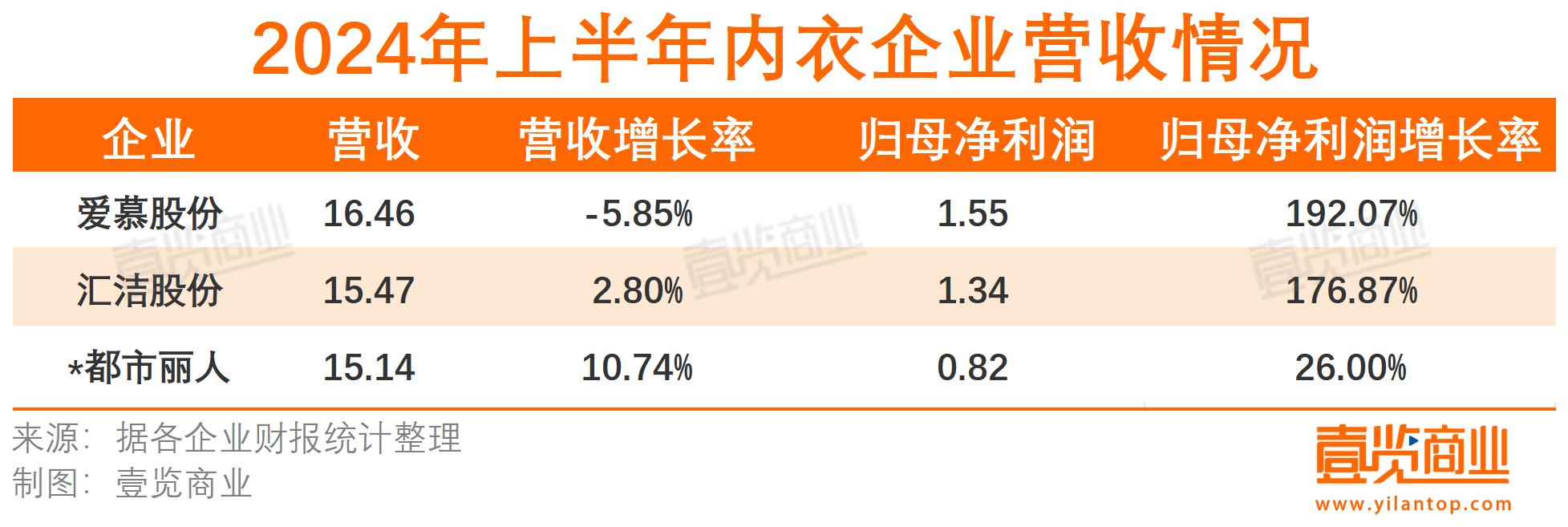 52家上市企业上半年仅增长3，消费者衣服都是去年的？