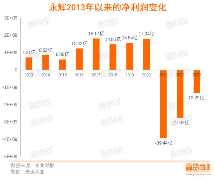 四年虧損百億，永輝迎來生死時(shí)刻