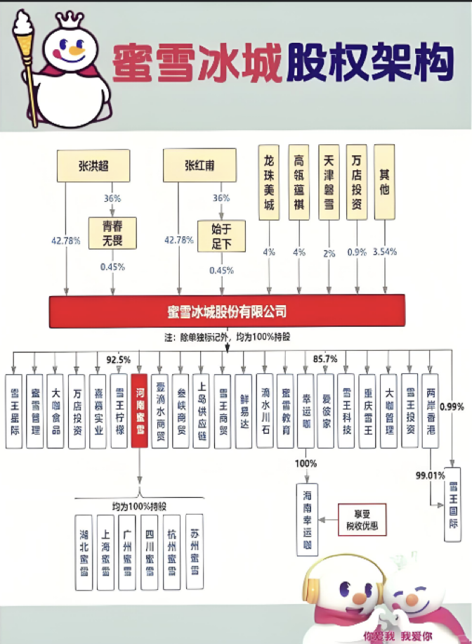 蜜雪冰城市值超千億，創(chuàng)始人兄弟身價超800億