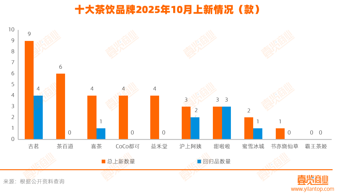 10月茶饮上新25款,咖啡上新39款
