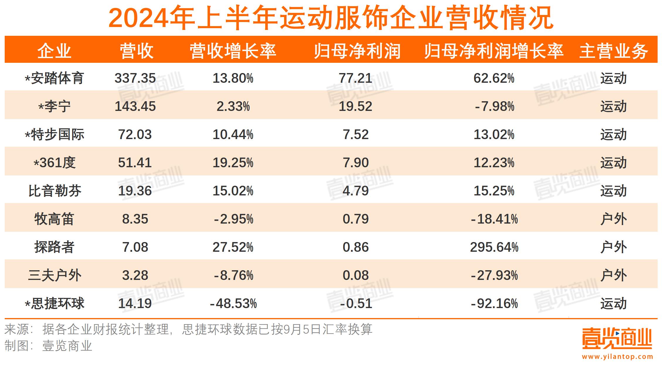 52家上市企业上半年仅增长3，消费者衣服都是去年的？