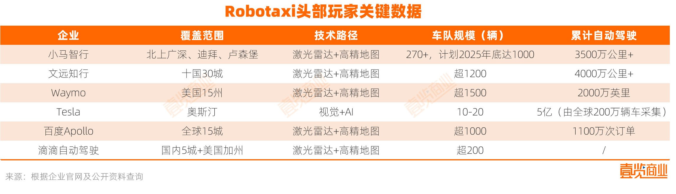 10年有700倍的增速，为什么Robotaxi玩家们还在