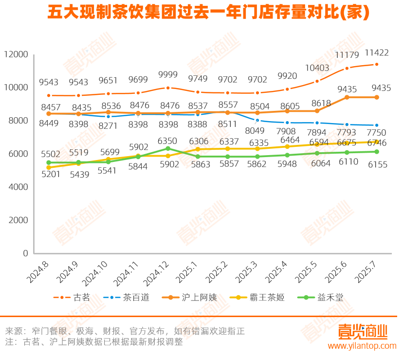 7月，新茶飲開店2597家