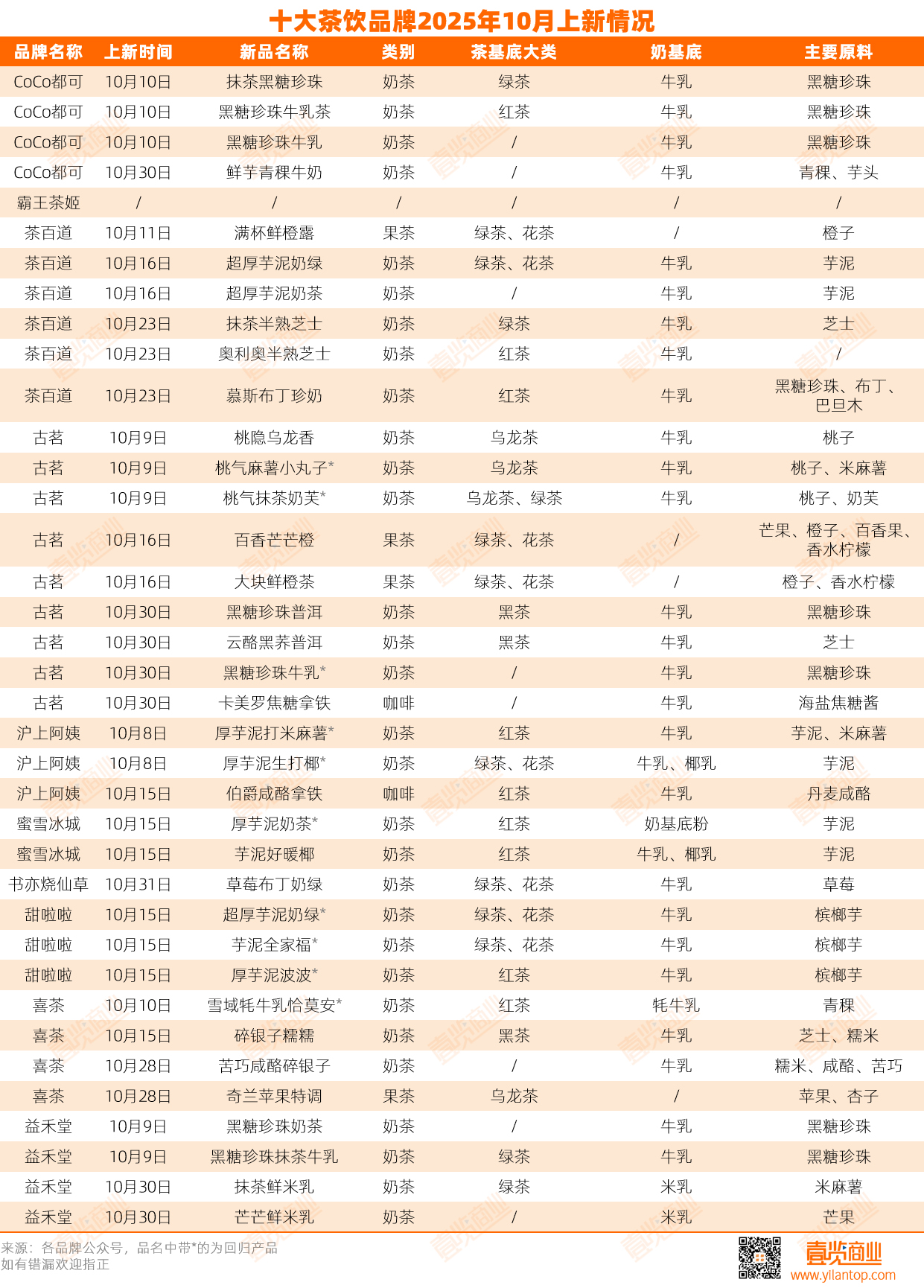 10月茶饮上新25款,咖啡上新39款