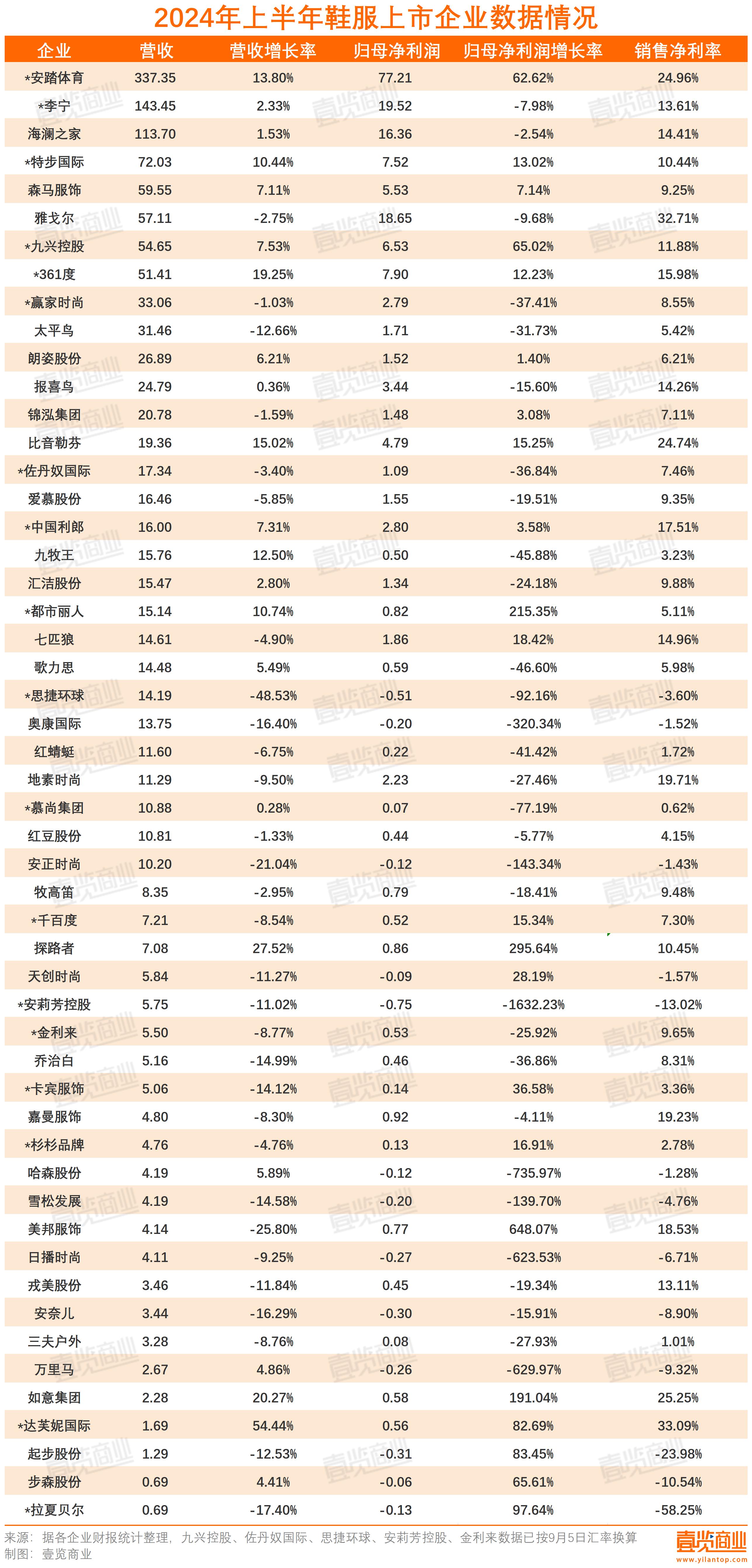 52家上市企业上半年仅增长3，消费者衣服都是去年的？