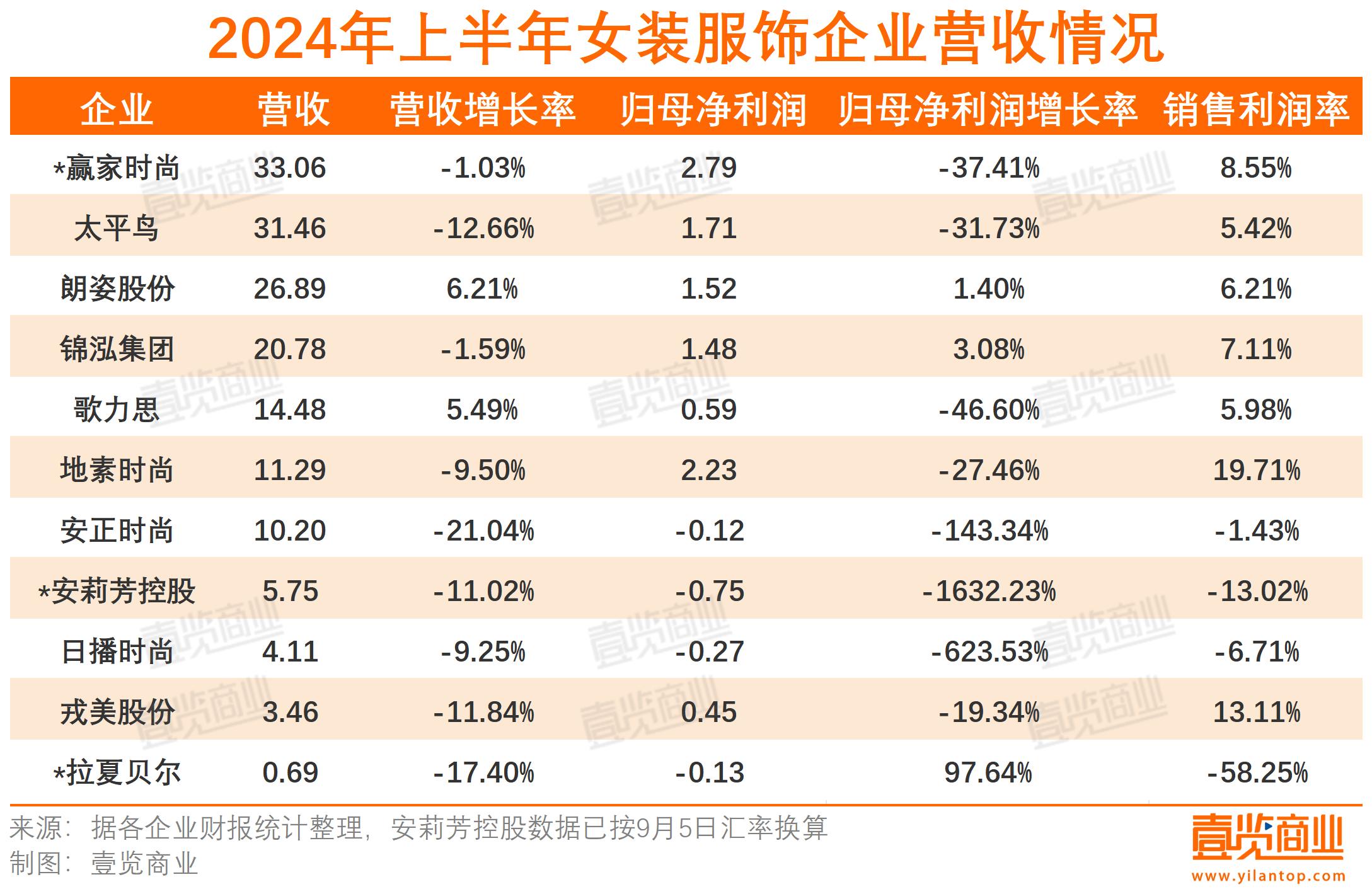 52家上市企业上半年仅增长3，消费者衣服都是去年的？