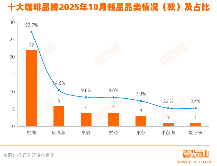 10月茶饮上新25款,咖啡上新39款