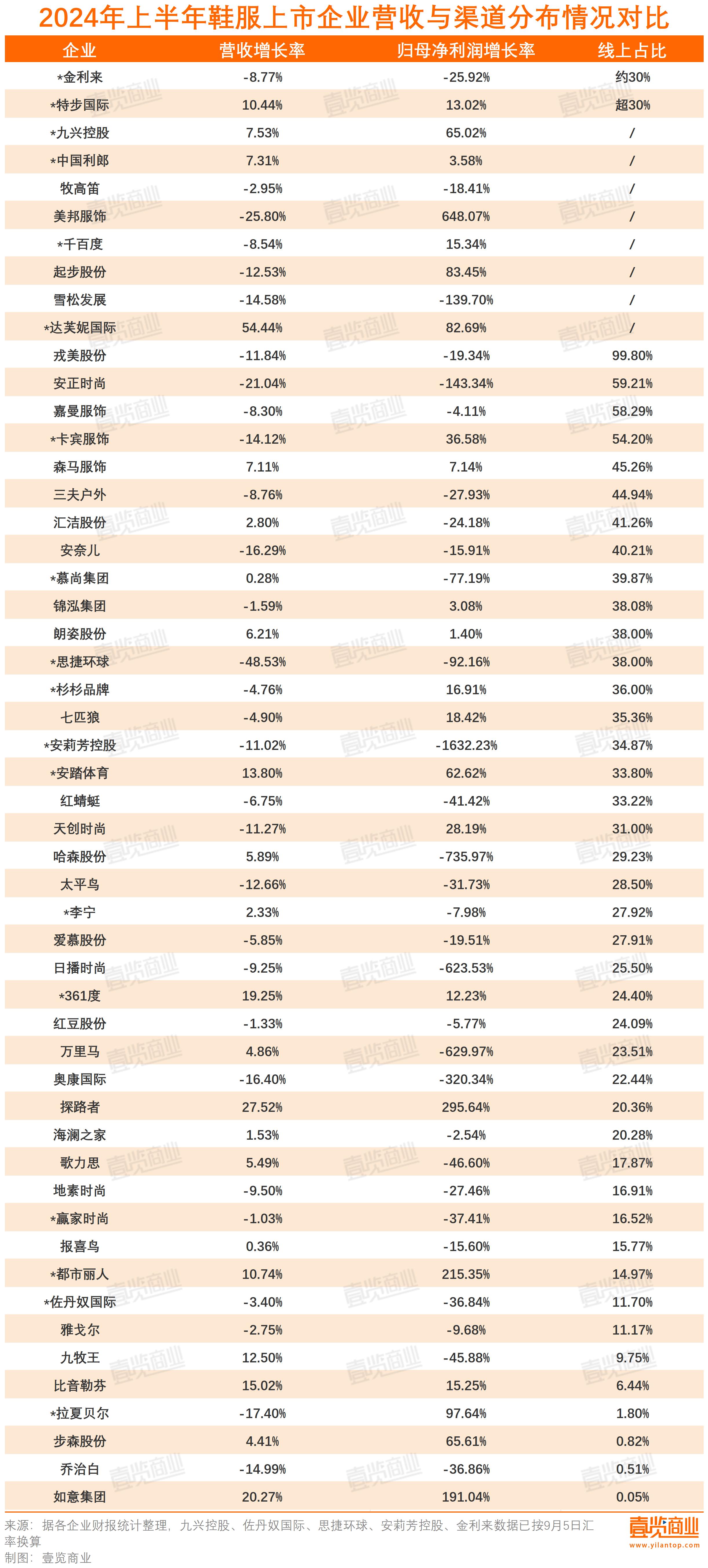 52家上市企业上半年仅增长3，消费者衣服都是去年的？