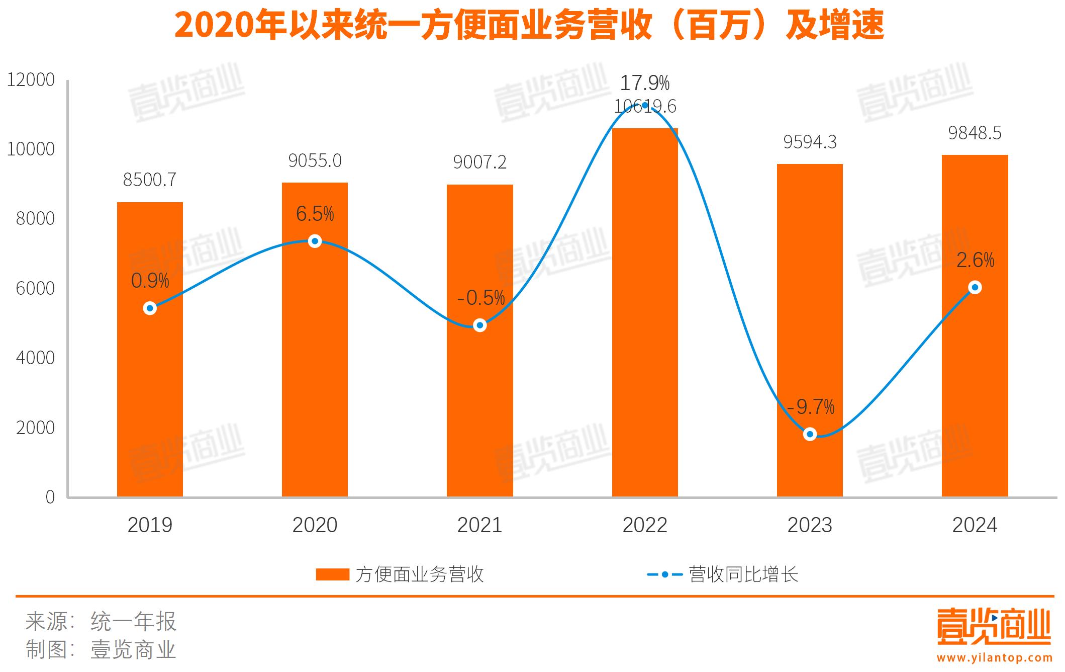 統(tǒng)一的方便面老二寶座可能要被掀了