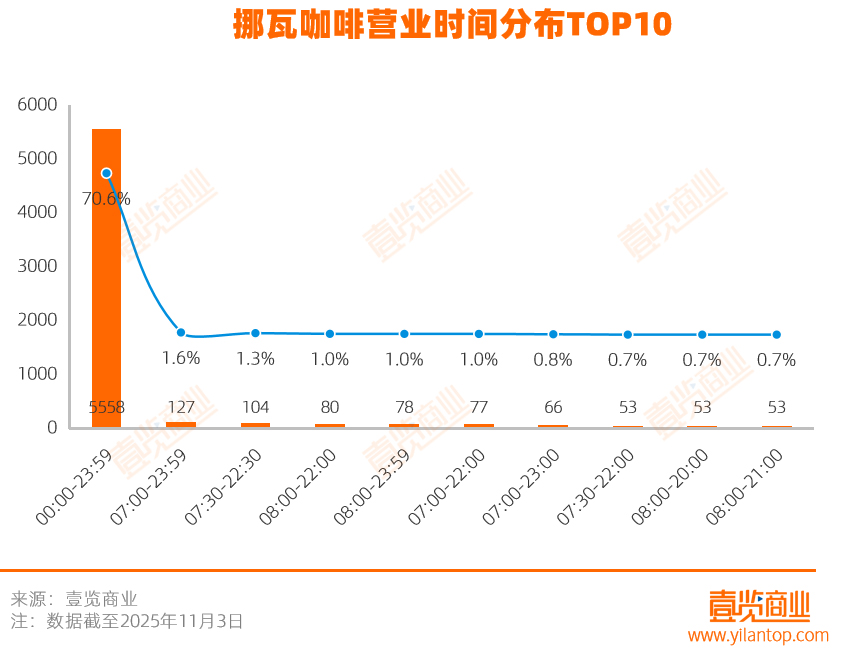 拆解挪瓦7800家店:用寄生抢规模,与便利店共舞