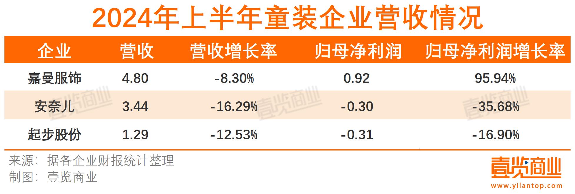 52家上市企业上半年仅增长3，消费者衣服都是去年的？