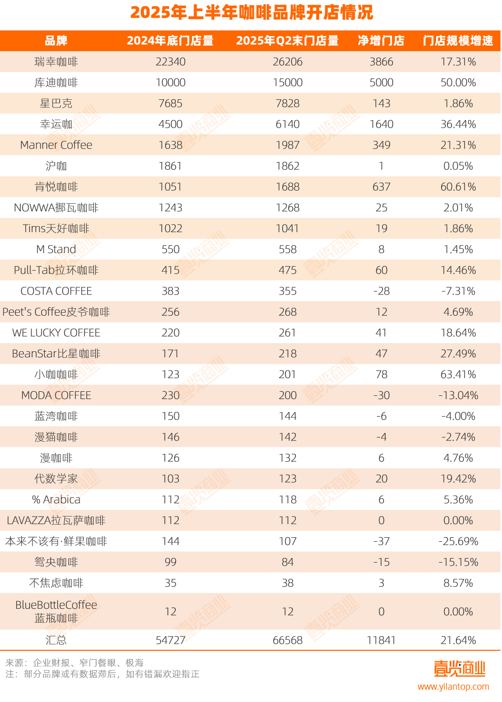 上半年咖啡：每天凈增63家，平價品牌攻占北上廣