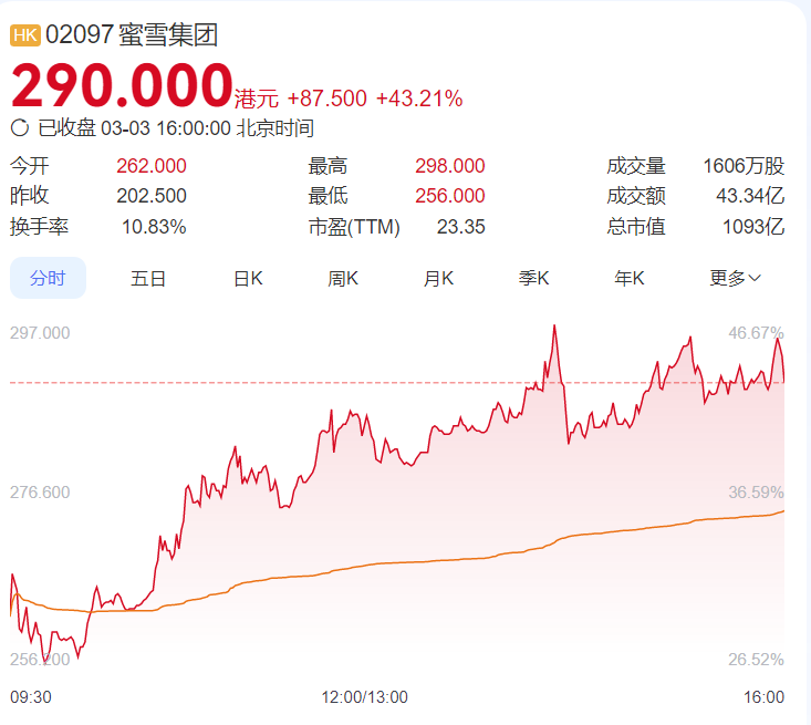 蜜雪冰城市值超千億，創(chuàng)始人兄弟身價超800億