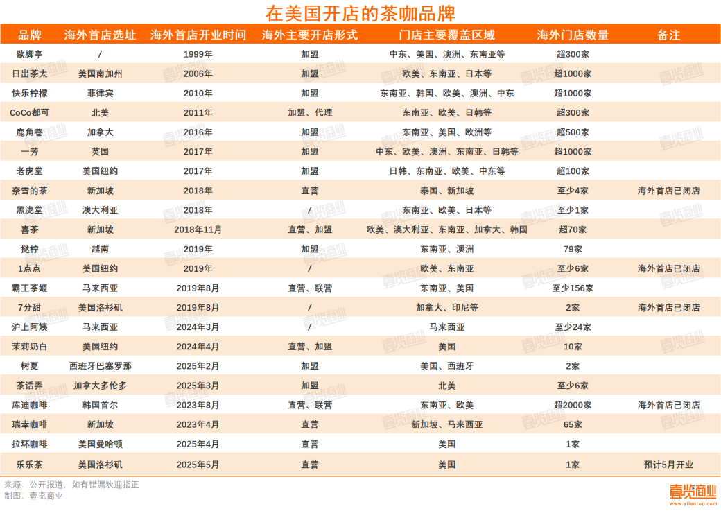 霸王茶姬美国首店开业，2店正在筹备中