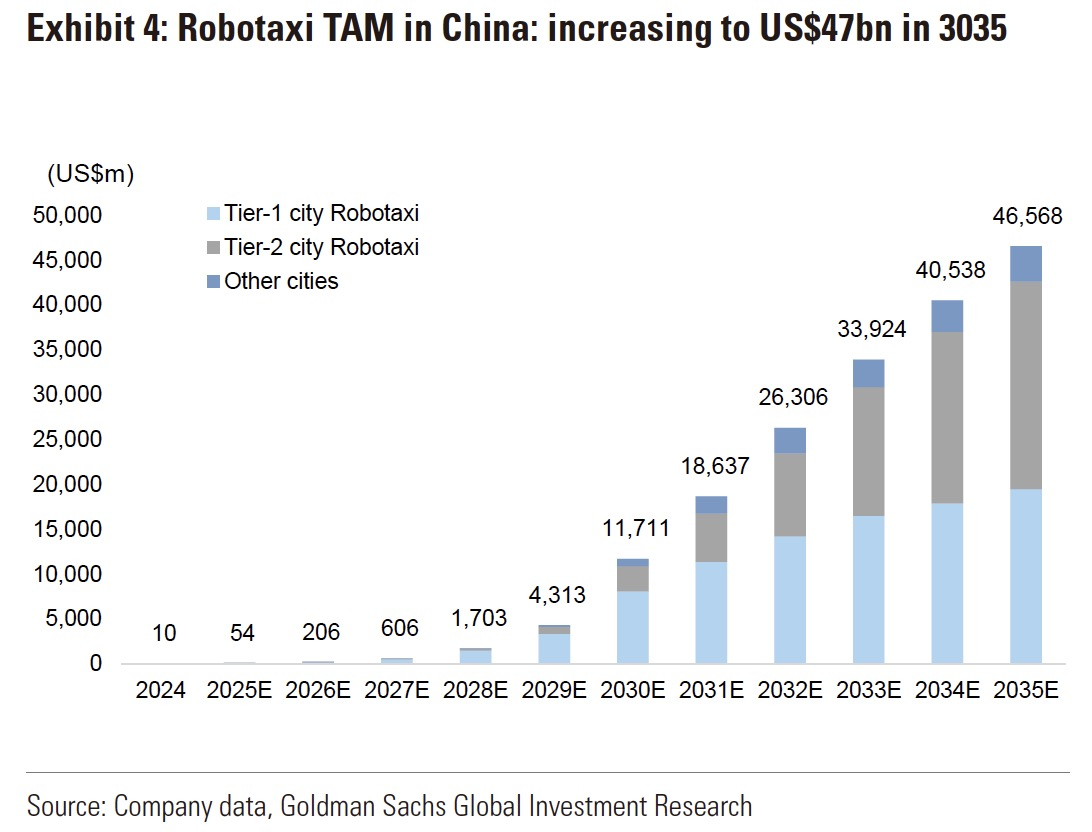 10年有700倍的增速，为什么Robotaxi玩家们还在