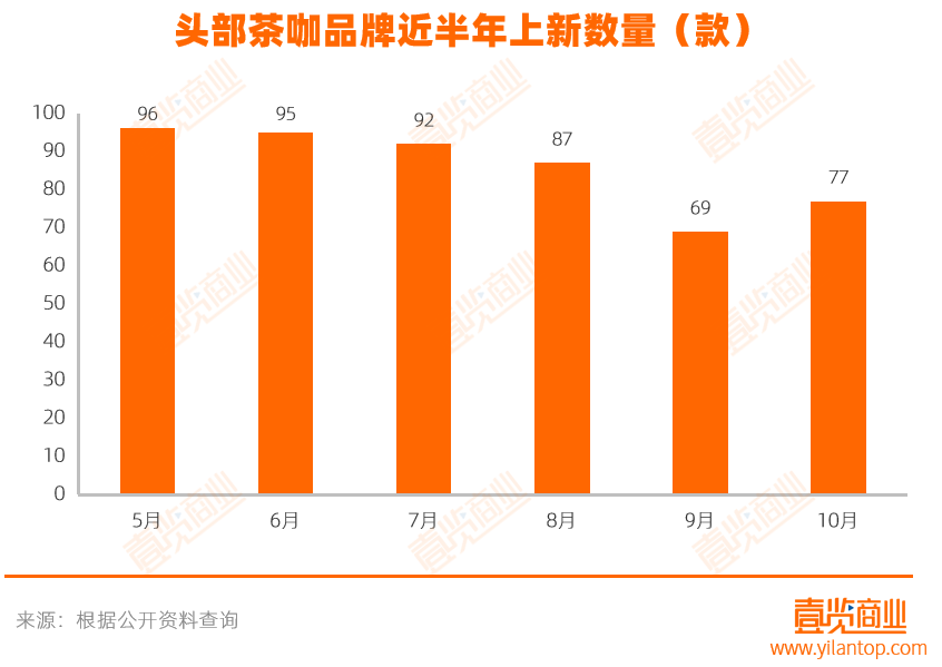 10月茶饮上新25款,咖啡上新39款