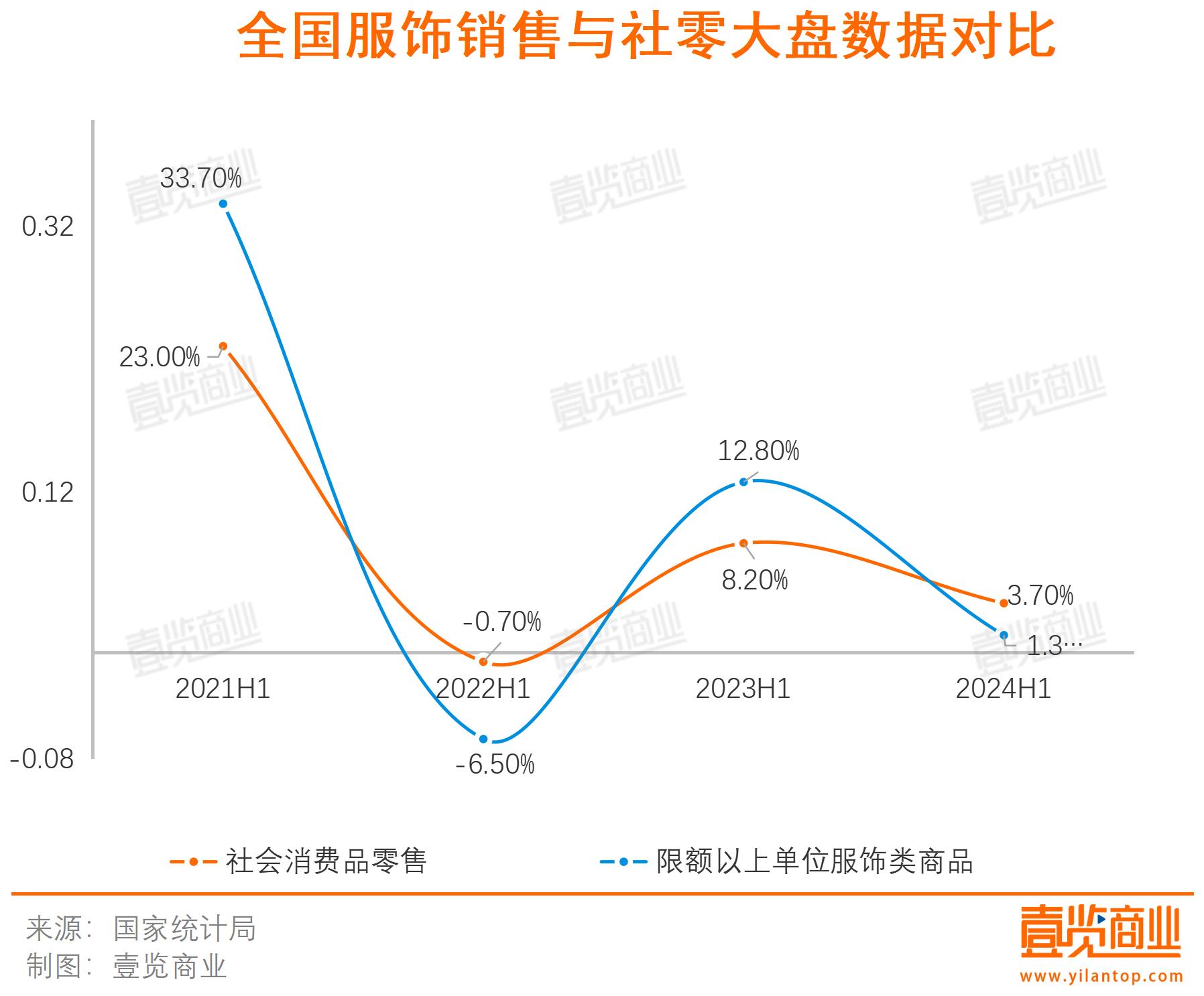 52家上市企业上半年仅增长3，消费者衣服都是去年的？