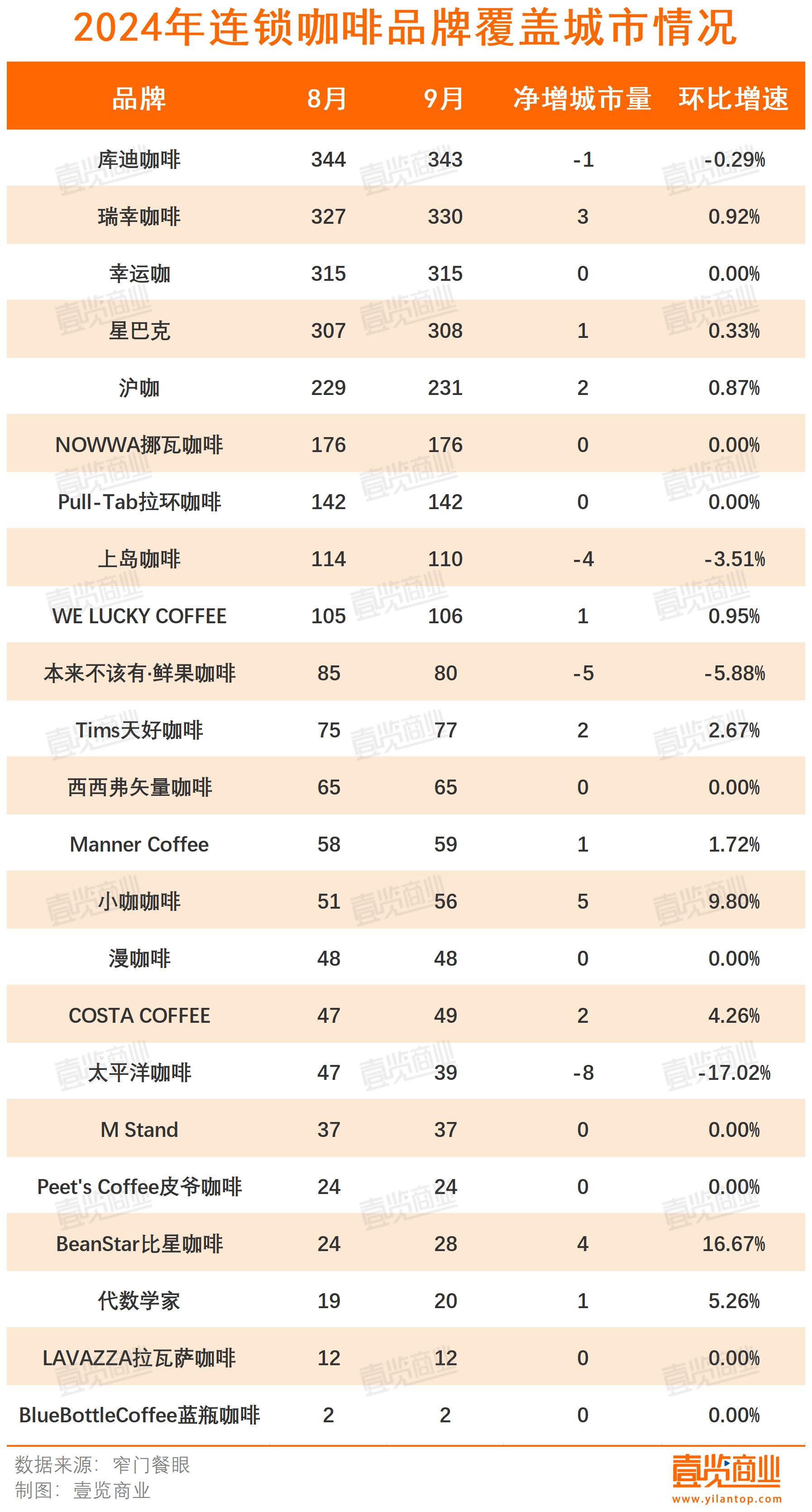 第三季度开店再下滑，咖啡市场还有什么新故事？