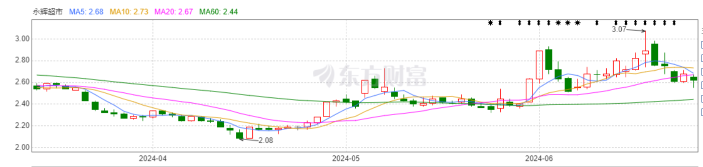 四年虧損百億，永輝迎來生死時(shí)刻