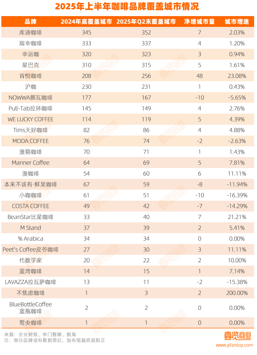 上半年咖啡：每天凈增63家，平價品牌攻占北上廣