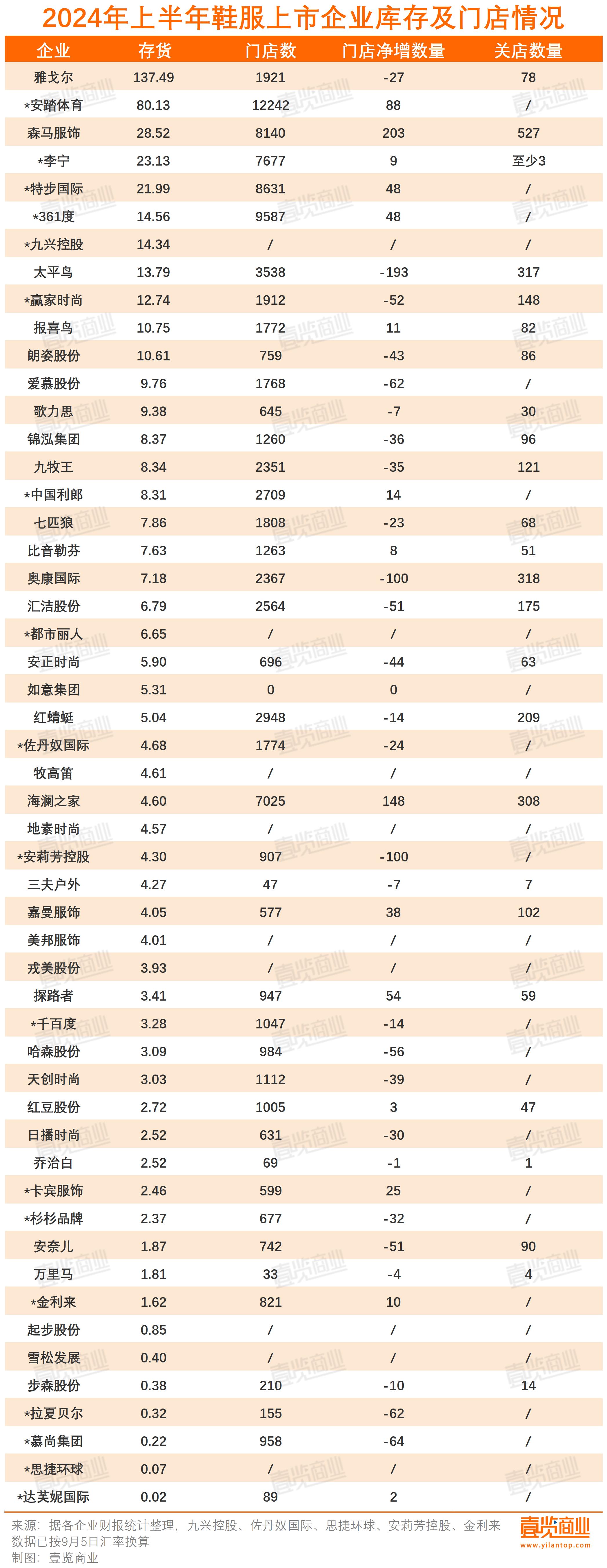 52家上市企业上半年仅增长3，消费者衣服都是去年的？