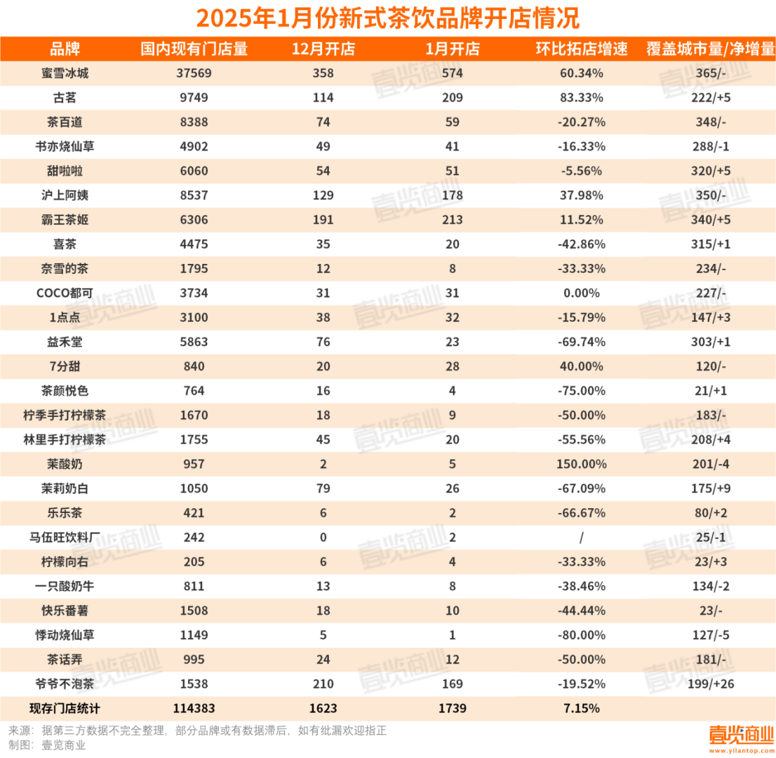 1月茶飲，開店1739家