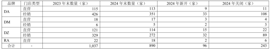 地素時(shí)尚將關(guān)閉旗下男裝RAZZLE所有線下門店