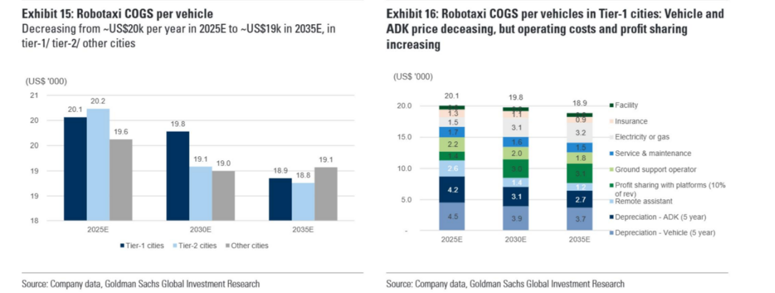 10年有700倍的增速，为什么Robotaxi玩家们还在