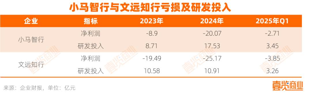 10年有700倍的增速，为什么Robotaxi玩家们还在