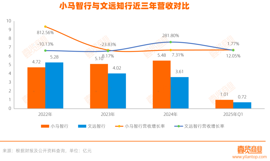 10年有700倍的增速，为什么Robotaxi玩家们还在