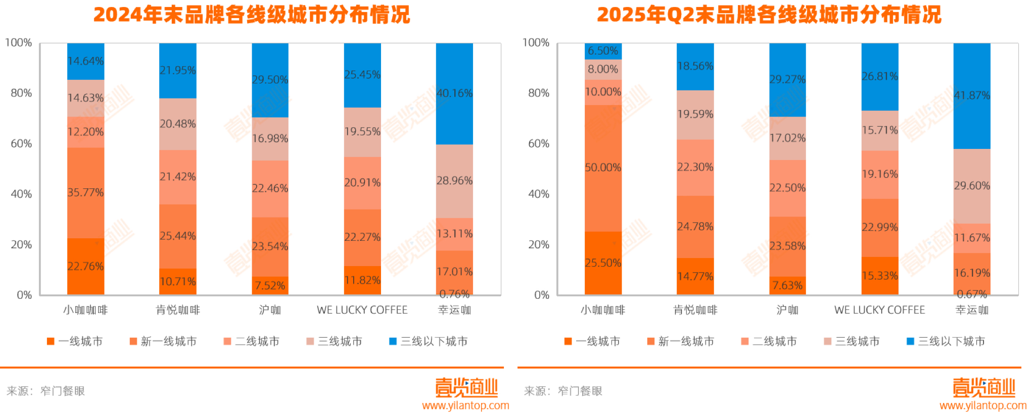 上半年咖啡：每天凈增63家，平價品牌攻占北上廣