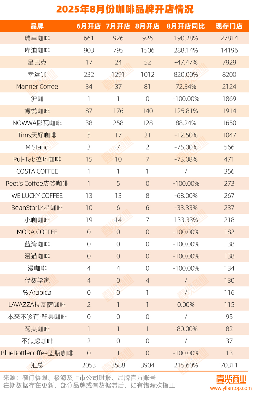 咖啡，8月开店3904家