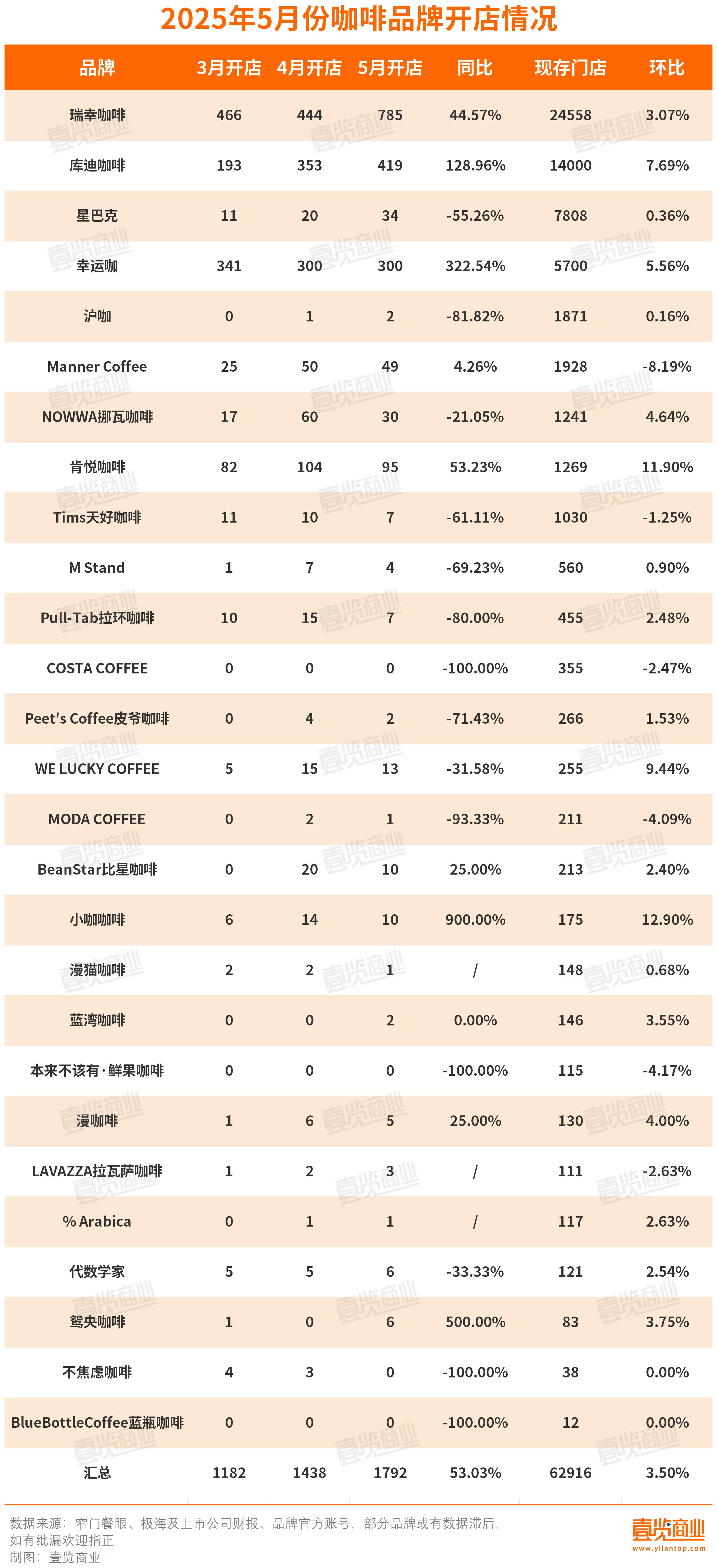 咖啡，5月开店1792家