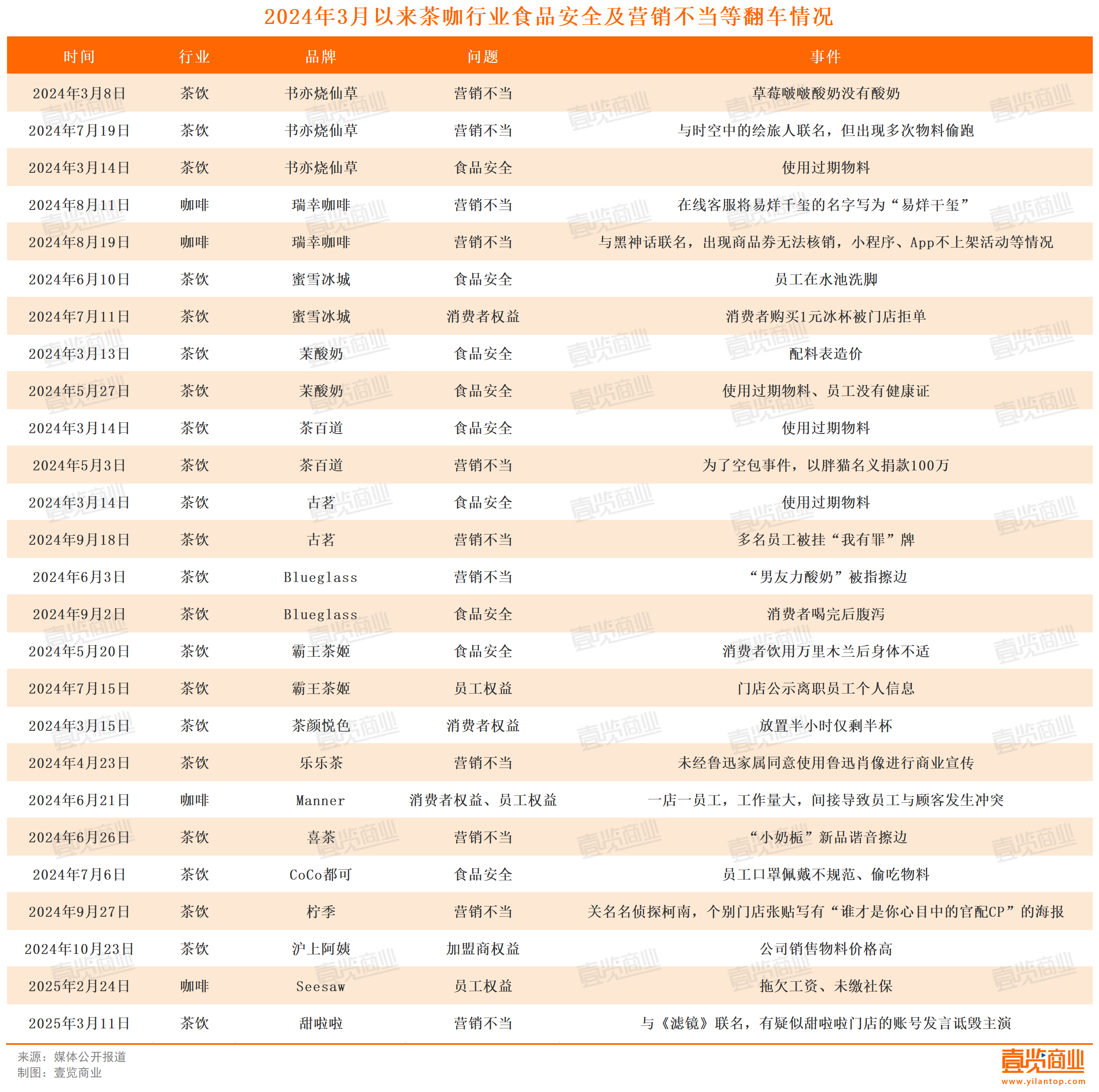 17個(gè)茶咖品牌被爆翻車(chē)，蜜雪冰城、茉酸奶，滬上阿姨，Bl